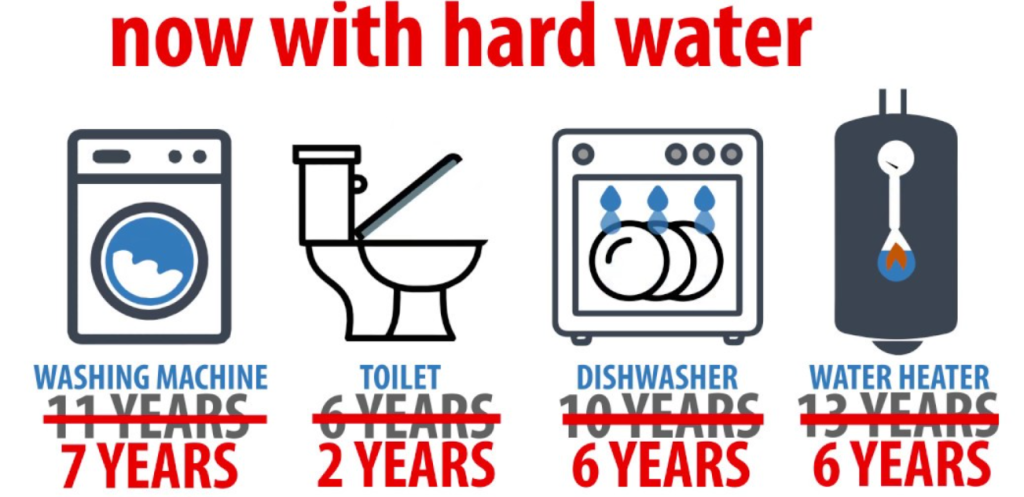 The Impact Of Hard Water On Home Appliances